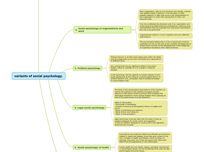 variants of social psychology. Mind Map
